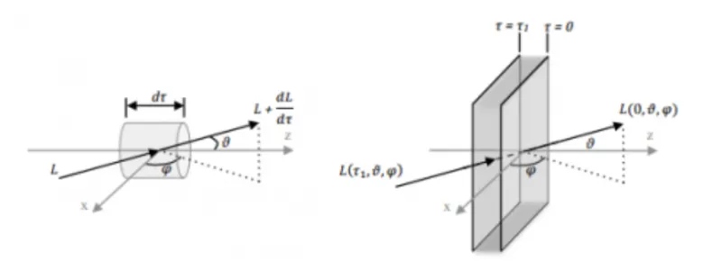 Extinction of a beam passing through an infinitesimal mass of optical thickness dτ (a - left); Extinction of a beam passing through a finite plane-parallel system of optical thickness τ1 (b - right)