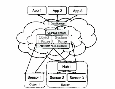 Data Proxies extend the Cloud architecture, with estimators creating interpolated approximates rather than exact mirrors of input data. An Application Agent manages the data query request rate, a Data Bouncer validates credentials, and the Cognitive Firewall tests commands against system limits to prevent injurious actuation.