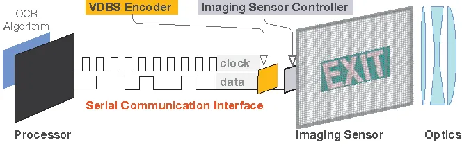  Illustration of a VDBS encoder in an optical character recognition application.