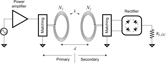 Fig. 2. Typical block diagram of an inductive coupling setup driving a resistive load.