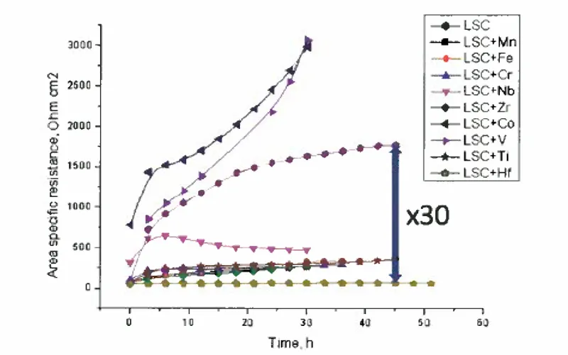 The area specific resistance to surface oxygen exchange reaction at 530 degrees Celsius in air as a function of time on LSC thin film cathodes with the different elements (Mn, Fe, Nb, Zr, Co, V, Ti, Hf) deposited at the surface and on the bare unmodified LSC. Note that the oxygen exchange reaction rate is inversely proportional to the plotted area specific resistance. 