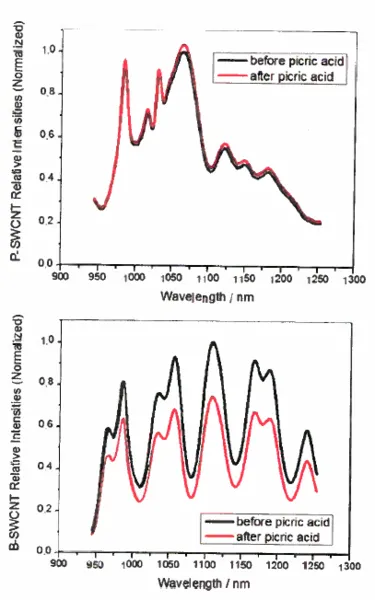 nIR fluorescence spectra of PVA-SWCNT and Bombolitin-SWCNT in response to picric acid in vitro.