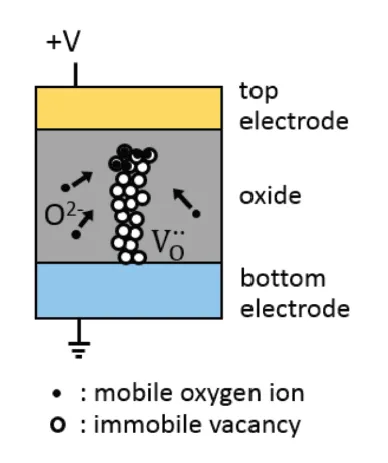 A schematic of an exemplary simple switching resistive switching (RS) device, which consists of a top electrode, an oxide material, and a bottom electrode. RS behavior is due to the formation and dissipation of an oxygen vacancy filament in the device