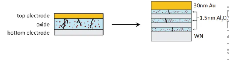A strategy for distributing a single insulator layer into 3 insulator layers separated by a conductive spacer (tungsten nitride). This structure demonstrates a significant improvement in switching consistency.