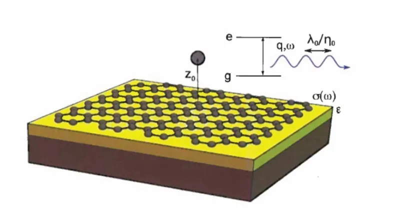 Schematic of Emitter placed above a Conductive Surface supporting a 2D Plasmon Field