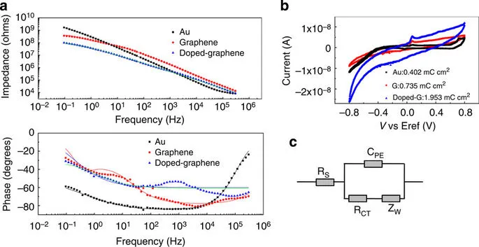 Figure 2: Electrochemical characterization of graphene electrodes.