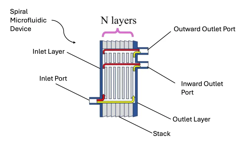 Cross-sectional view of an exemplary stacked spiral microfluidic device with N intermediate layers