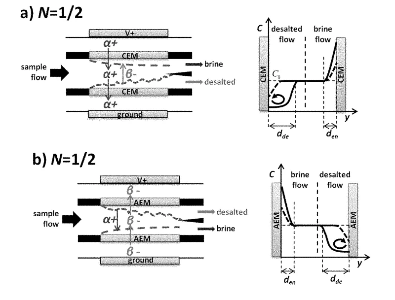 Schematic diagram of ICP-EC system unit and locations of the resulting brine and desalted flows using CEMs (a) and with AEMs (b) 