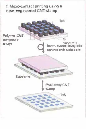 Schematic of micro-contact printing using a new, engineered CNT stamp.