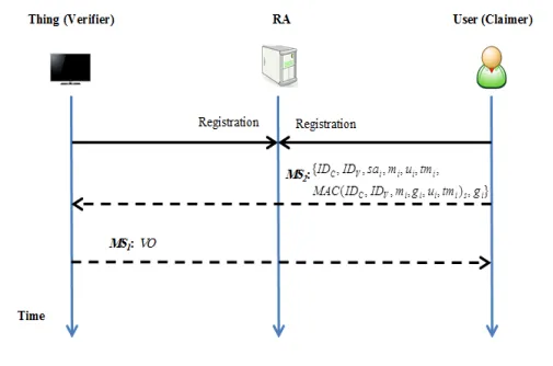 An overview of the protocol which consists of three main steps: Initialization, Message Authentication Initiation, and Authentication Verification. 