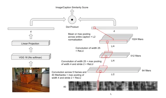 The architecture of the audio/visual neural network with the embedding dimension denoted by d and the caption length by L. Separate branches of the network model the image and the audio spectrogram, and are subsequently tied together at the top level with a dot product node which calculates a similarity score for any given image and audio caption pair.