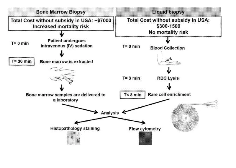 Overview of the procedure for routine leukemia detection via conventional bone marrow biopsy (left) and the MIT technology using liquid biopsy (right). 