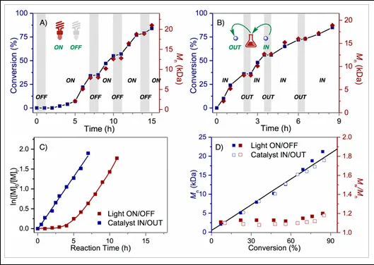  Gel-PTH catalyst enables external control of photo-CRP from TTC-1 in organic solvent. (A) light “ON”/“OFF” controlled polymerization of NIPAAM in MeCN; (B) catalyst “IN”/“OUT” controlled polymerization of NIPAAM in MeCN; (C) Reaction time vs ln([M]0/[M]t), with [M]0 and [M]t being the concentration of monomers at time points 0 and t, respectively; (D) % conversion vs Mn and % conversion vs Mw/Mn.