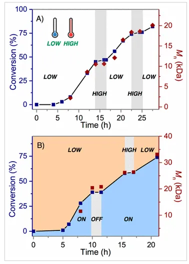 (A) Temperature “LOW”/“HIGH” controlled polymerization of NIPAAM in aqueous media; (B) “AND” Logic-CRP with Light “ON”/“OFF” and Temperature “LOW”/“HIGH” enabled by Gel-PTH catalyst.