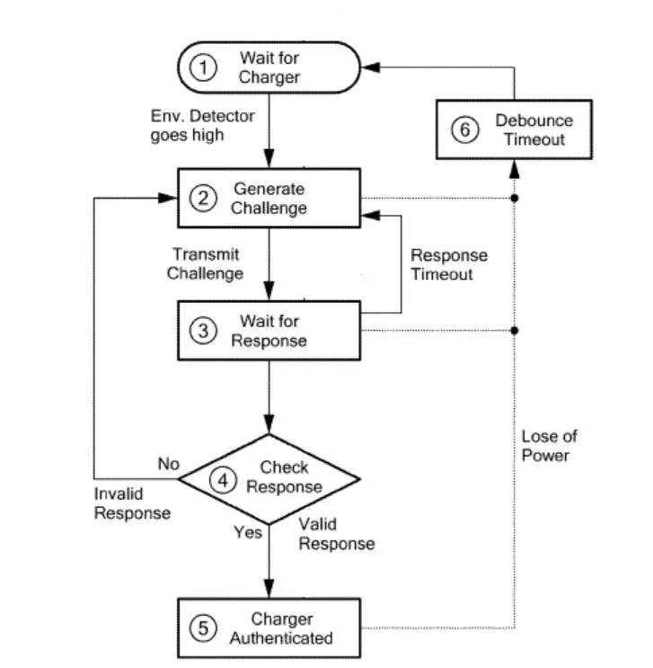 Flowchart representing authentication process for a wireless receiver
