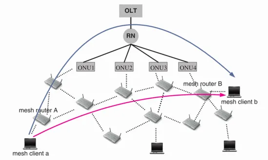 Fig. 1. The architecture of FiWi network