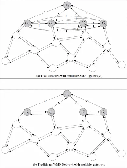 Fig. 2. The modeling of a FiWi network and a traditional WMN where the link capacity of wireless links is c (not shown) and the wired link capacity is infinite denoted as I.