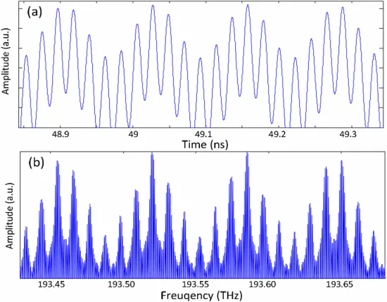 Fig. 2. Wavelength-time mapping relation on a chirped and modulated optical pulse. (a) Temporal waveform; (b) optical spectrum.