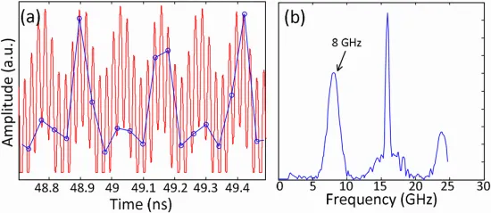 Fig. 3. RF spectrum sensing without compressive sensing. (a) Original time domain signal (solid) and the reconstructed signal (circle); (b) the recovered RF spectrum.