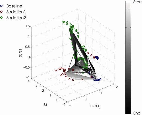 Fig. 3: Centroid movement during causal clustering of the same cardioversion patient's exhalations analyzed in fig. 2. One set of three centroids is found for each exhalation using information from only the current and past exhalations. The centroid triangles evolve from the light-colored centroid triangles found at the beginning of the recording to the dark-colored centroid triangles determined at the end.