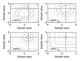 Fig. 1 Measure as a function of the two missing sample values corresponding to various norms
