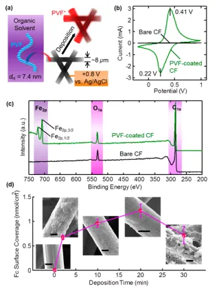 Preparation of PVF/CF hybrids. (a) Schematics of oxidation-induced conformal deposition of PVF onto CFs. (b) CVs of a bare and a PVF-coated CF matrix. Scan rate: 50 mV/s. Electrolyte: 0.5 M NaClO4. (c) XPS spectra of a bare and a PVF-coated CF matrix. (d) Ferrocene surface coverage versus deposition time. Insets: corresponding SEM images of the specimens. Scale bar: 2 μm.