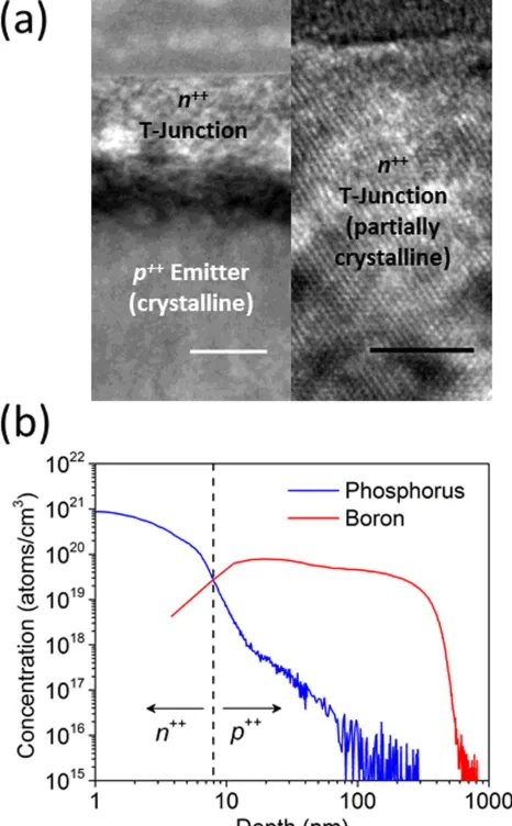 FIG. 2. (a) TEM image of the n++/p++ silicon tunnel junction interface after the dopant activation annealing (left: 30 nm scale bar) and high-resolution TEM image of the n++ layer, showing the partially crystalline nature of this layer (right: 5 nm scale bar). (b) SIMS profile of the Si emitter and tunnel junction layer showing the sharp doping profile at the tunnel junction interface.