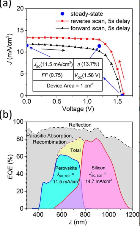 FIG. 3. (a) J-V curve of the 2-terminal perovskite/silicon multijunction solar cell under AM1.5G illumination. Forward and reverse-bias scan directions are shown with 5 s measurement delay per data point. Steady-state values for JSC, VOC, and MPP are measured by averaging over 30 s after reaching steady state. (b) Total device reflection and EQE of the perovskite and Si sub-cells of a typical perovskite/Si multijunction cell. The perovskite sub-cell EQE is corrected to match the measured JSC and the silicon