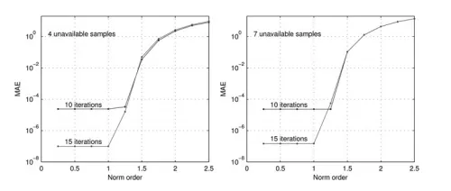 Fig. 3 MAE in the coefficients estimation as a function of the norm (measure) order for the four missing samples (left) and the seven missing samples (right)