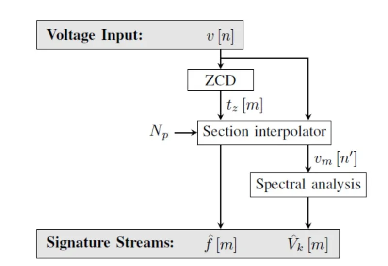 Signature extraction process from raw voltage measurements.