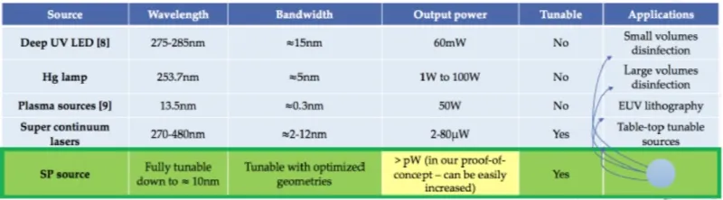 Comparison of Smith-Purcell (SP) Light Source with other UV/EUV Sources
