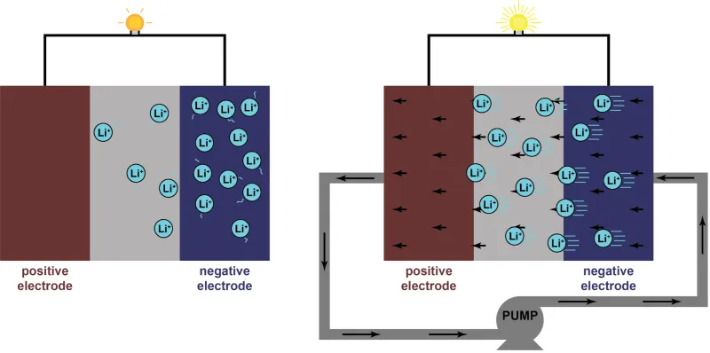 Schematic representations of a traditional electrochemical cell (left) and a convection-assisted electrochemical cell (right) during discharge with arrows indicating the flow of electrolyte effected by mechanical pumping