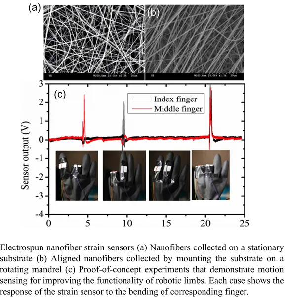 Electrospun nanofiber strain sensors (a) Nanofibers collected on a stationary substrate (b) Aligned nanofibers collected by mounting the substrate on a rotating mandrel (c) Proof-of-concept experiments that demonstrate motion sensing for improving the functionality of robotic limbs. Each case shows the response of the strain sensor to the bending of the corresponding finger.