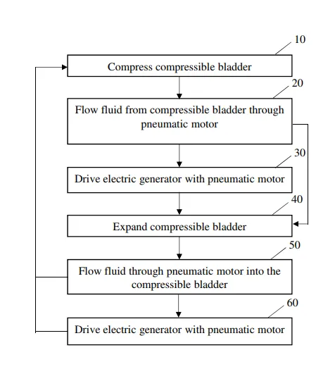 A flow chart showing steps in an exemplary method of harvesting energy, according to certain embodiments