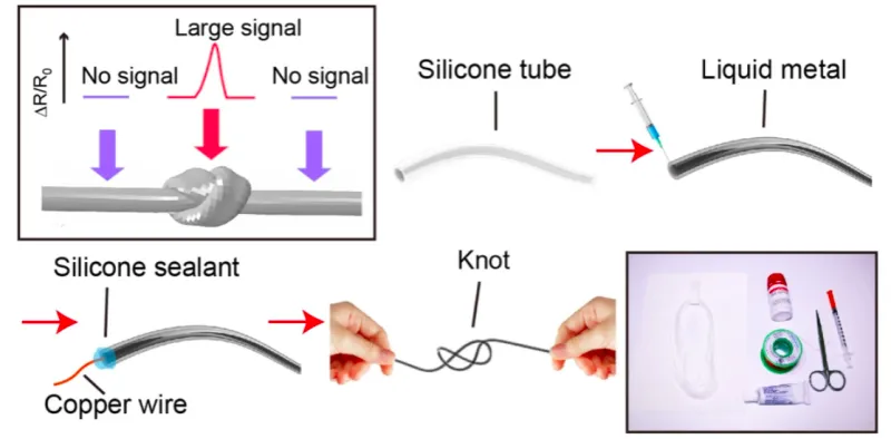 Image 1: A schematic illustrating the device’s increased sensitivity at its knots, as well as a depiction of the fabrication process and a photo of the minimal bench tools and materials required. 