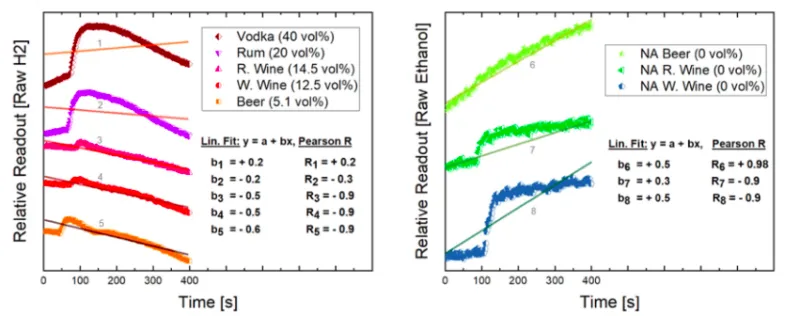 Image 2: Linear fit analysis of the ethanol measured in alcoholic (left) non-alcoholic (right) beverages, with differing ethanol concentrations by alcoholic beverage.
