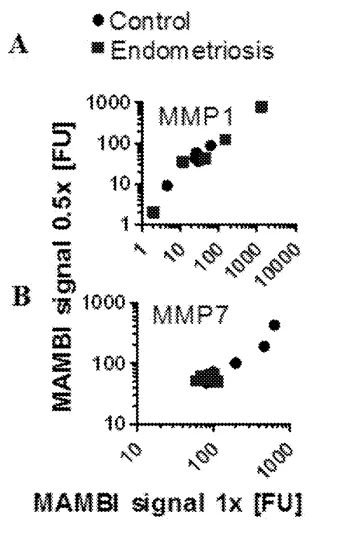 Image 3: The absolute signal (fluorescence) of MMP1 (A) and MMP7 (B) from the MAMBI assay of peritoneal fluid from controls and endometriosis patients