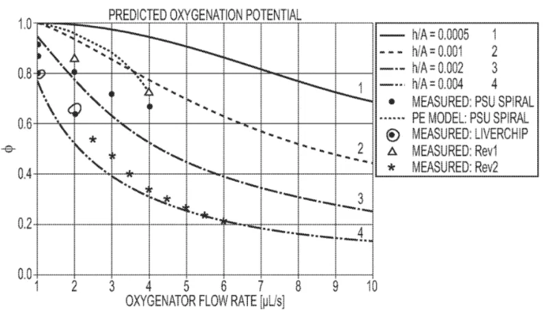 Image 2: Change in predicted oxygenation potential with change in oxygenator flow rate by different spiral oxygenators and h/A geometric ratios.