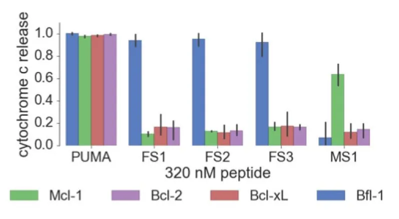Cytochrome c release induced by designed peptides in four cell lines that depend on ectopic expression of Mcl-1, Bcl-2, Bcl-xL or Bfl-1 for survival.