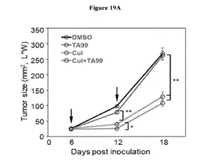 This figure shows that a M1-type compound, Cucurbitacin I, activates macrophages and inhibits tumor growth.  