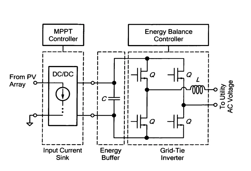 The invention uses two separate controllers to achieve maximum power point tracking and energy balance. The input current sink serves as the MPPT tracking control by demanding a current from the PV array that maximizes the product of the demanded current and the PV array voltage. The input power from the PV array can then be monitored by measuring the PV array input voltage. An energy balance control loop can then be designed to use this information to control the power injected to the grid. That is, the in
