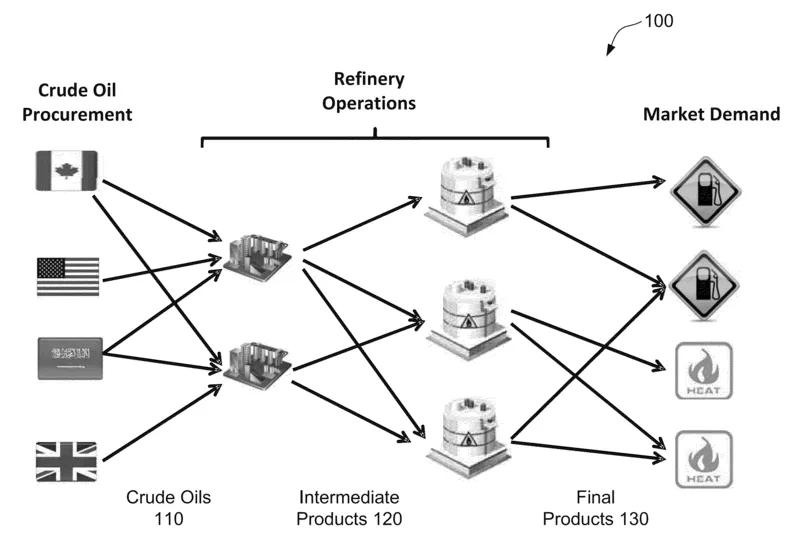 FIG. 1 shows, schematically, an illustrative oil refinery system 100, in accordance with some embodiments.